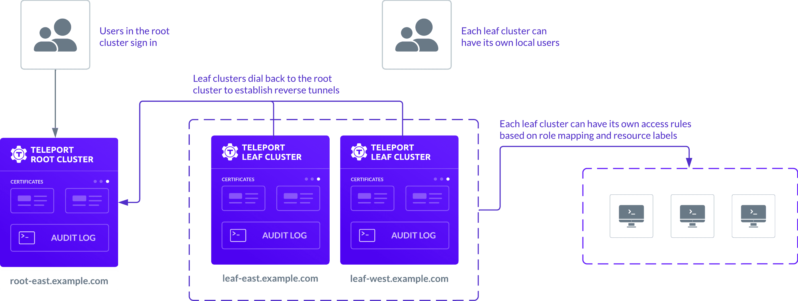 Trusted cluster